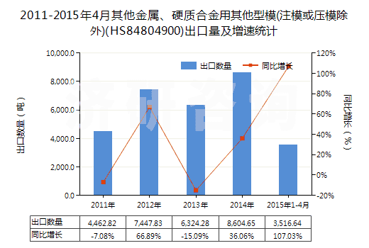 2011-2015年4月其他金屬、硬質(zhì)合金用其他型模(注模或壓模除外)(HS84804900)出口量及增速統(tǒng)計